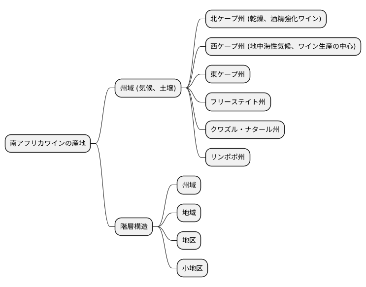 州域:ワイン産地の最上位区分