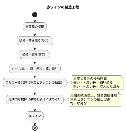 赤ワインにおけるムー