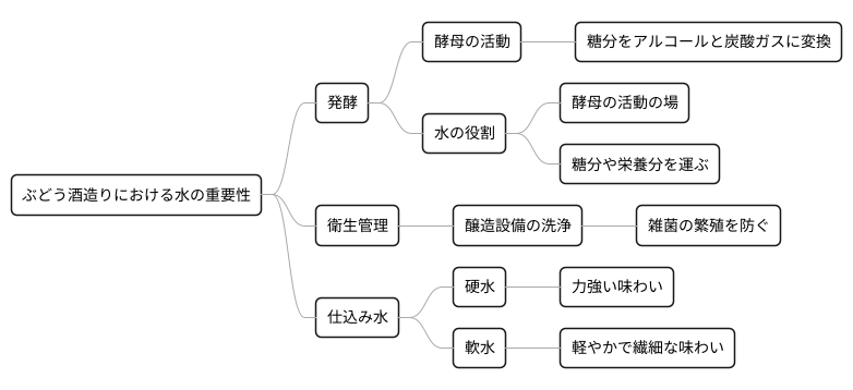 醸造過程における水