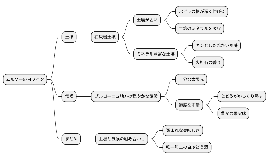 土壌と気候