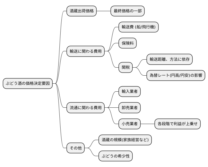 価格の構成要素