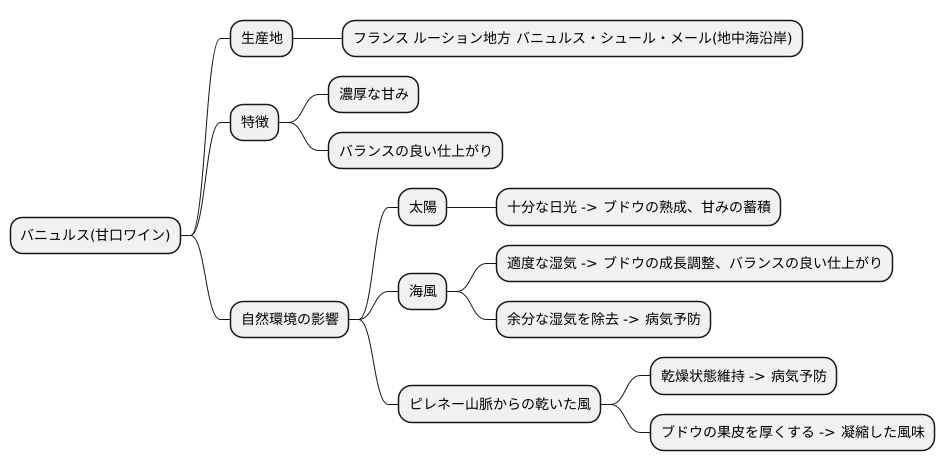 バニュルスの産地