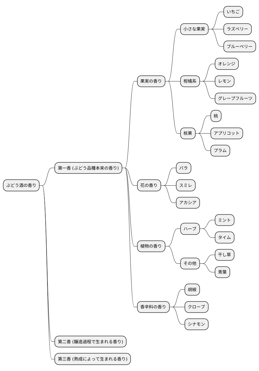 香りの種類