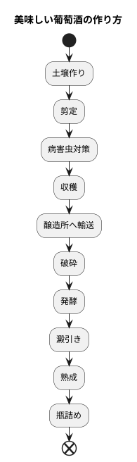 ぶどうの栽培と醸造