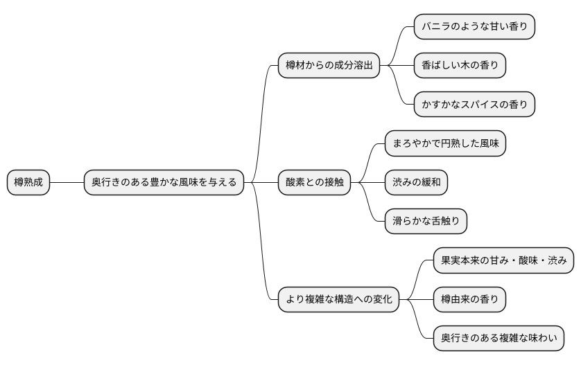 複雑な風味の誕生