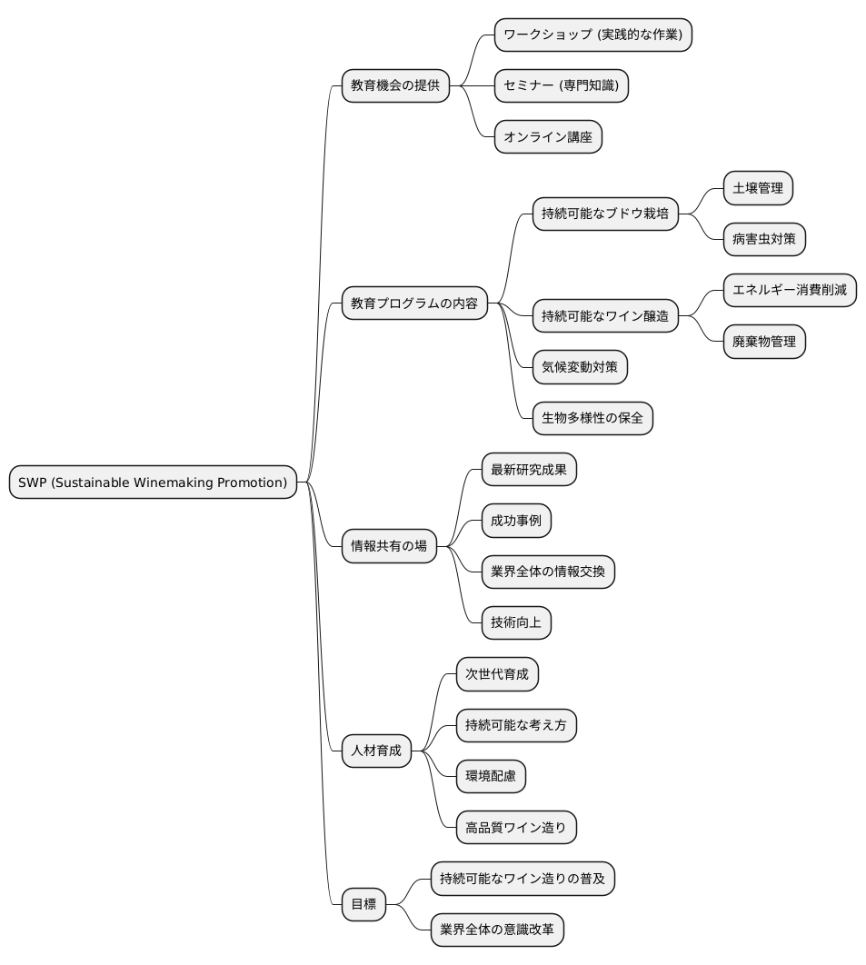 SWPの教育プログラム
