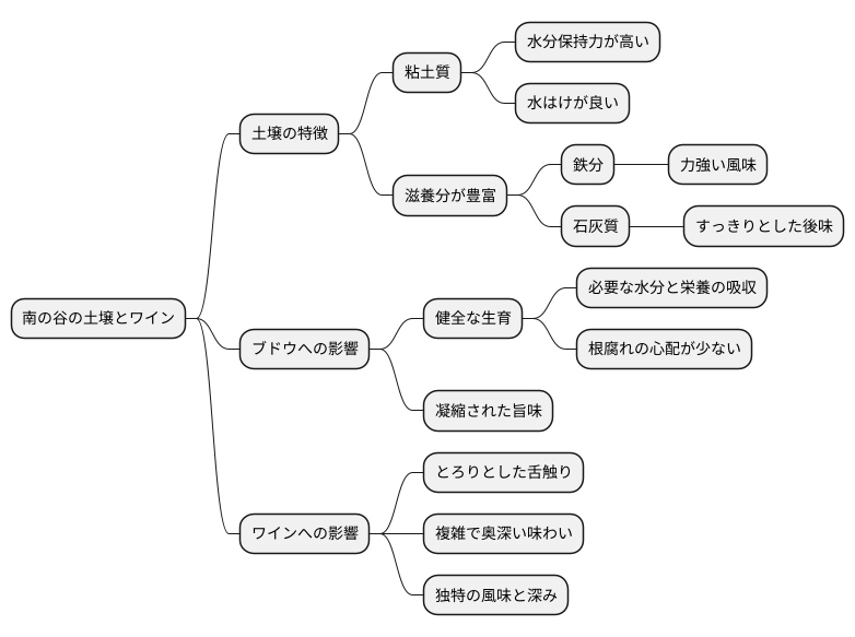 土壌が生み出す個性