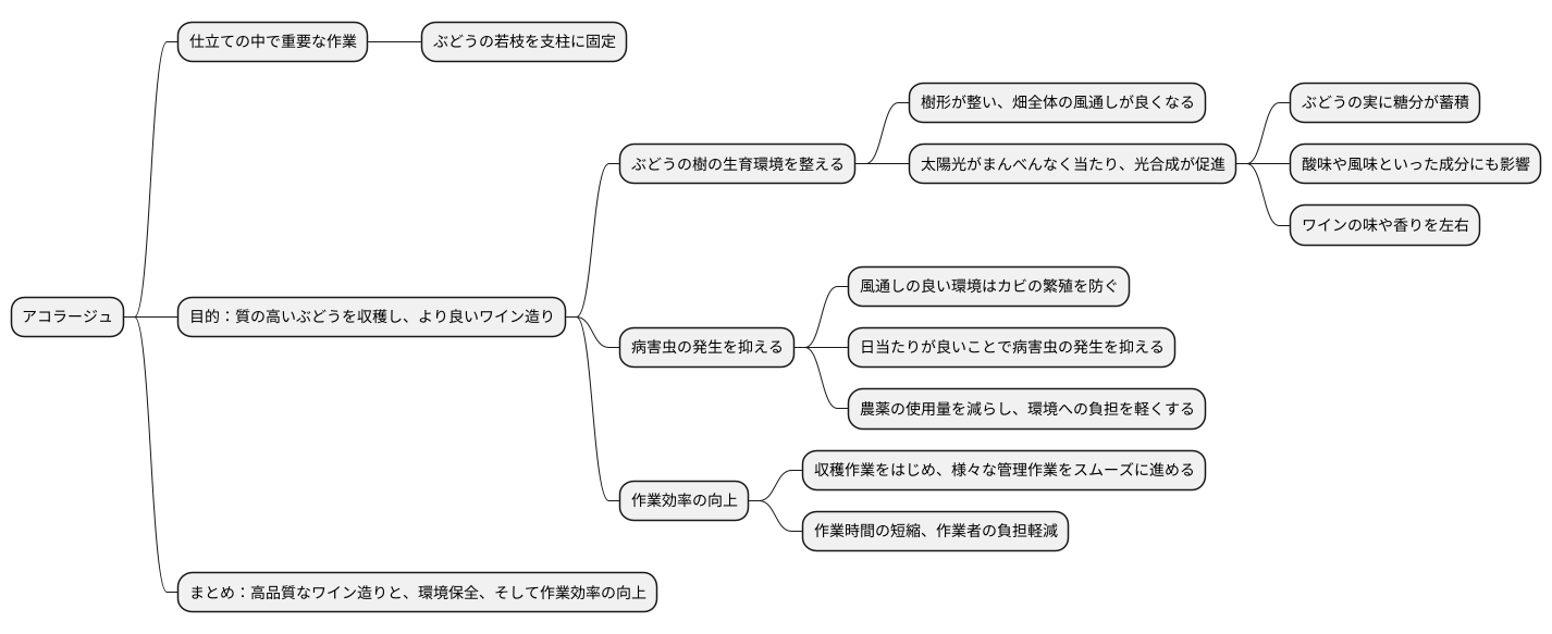 アコラージュの目的