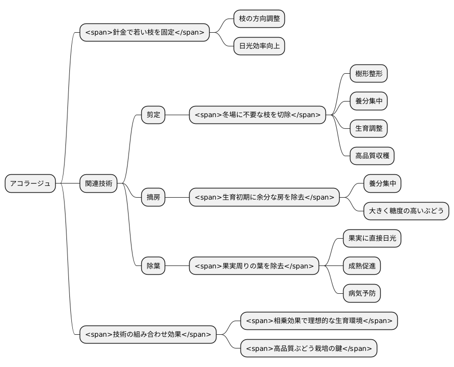 他の栽培技術との関連