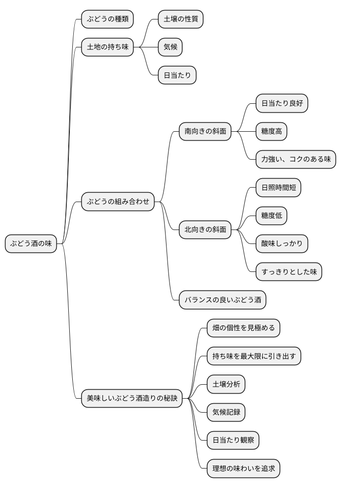 畑の個性