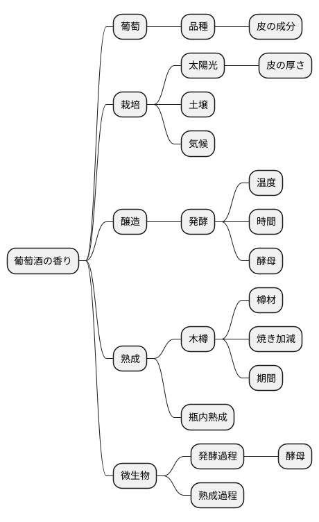 香りの由来を探る