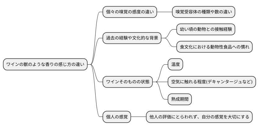 アニマル香の感じ方の違い