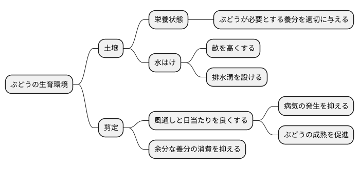 健全な生育環境の維持
