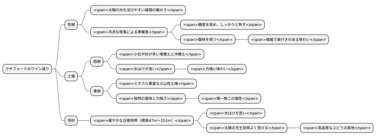 気候と土壌