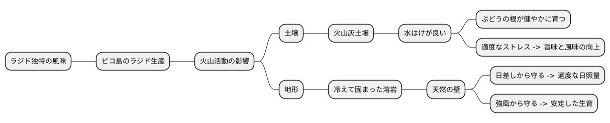 火山の恵み