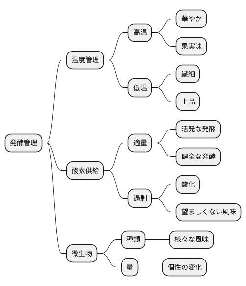 発酵管理の重要性