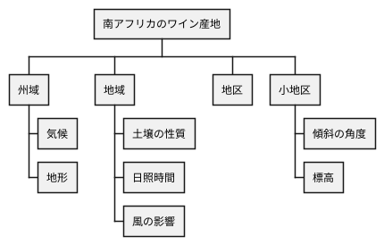 南アフリカの地域区分