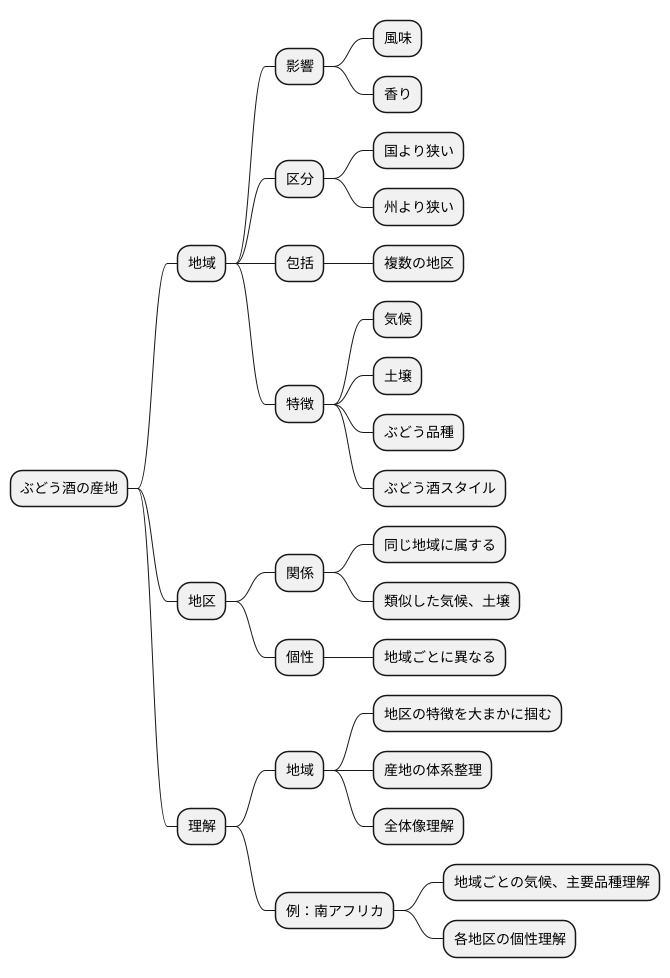 リージョンの役割