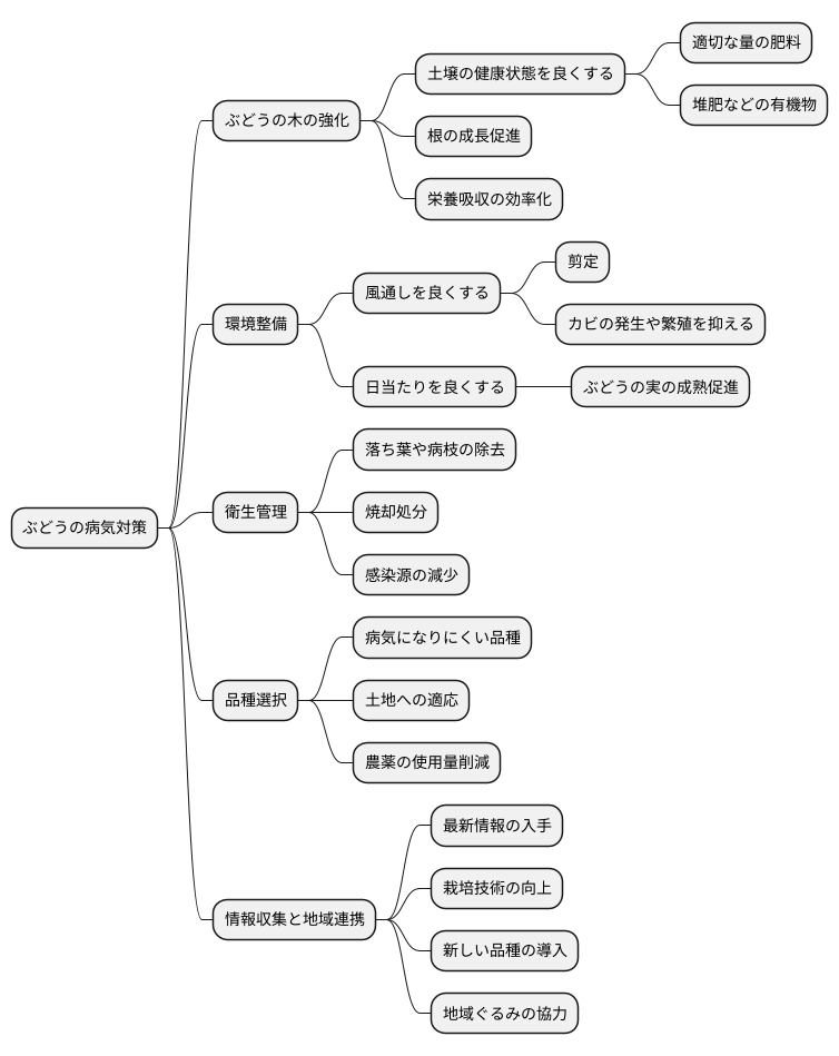 病気の対策