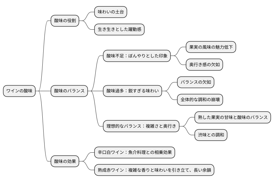 酸味とワインの味わい