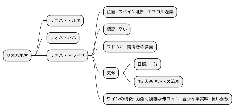 リオハ地方におけるアラベサの位置づけ