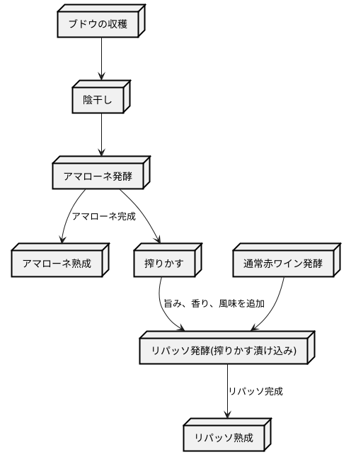 アマローネとの関係