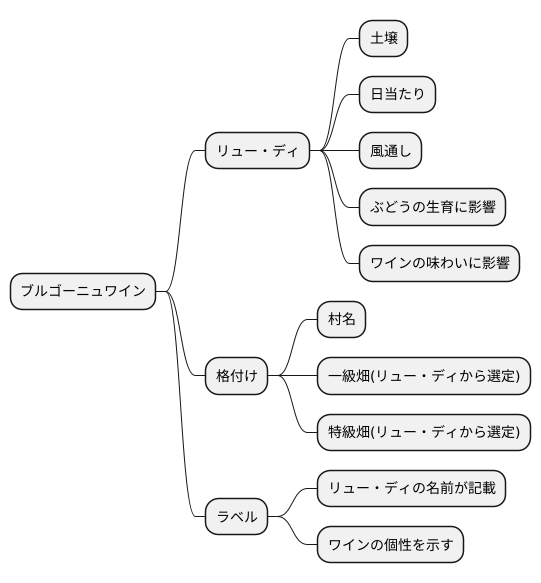 ブルゴーニュ地方でのリュー・ディ