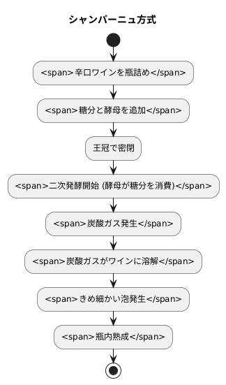 シャンパーニュ方式とは