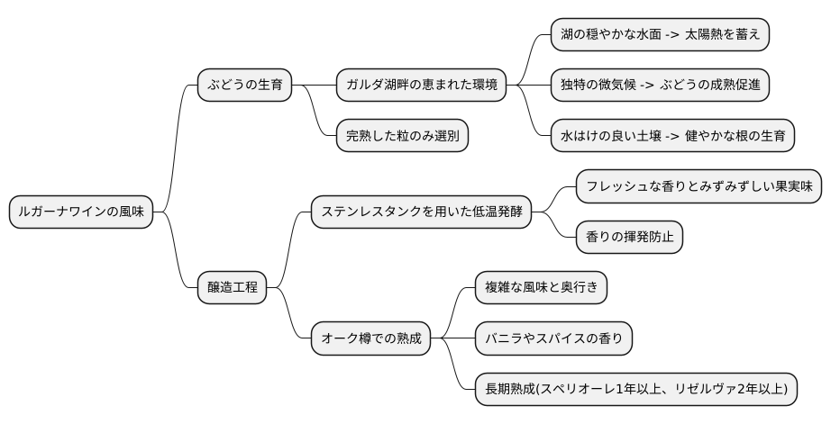 製法