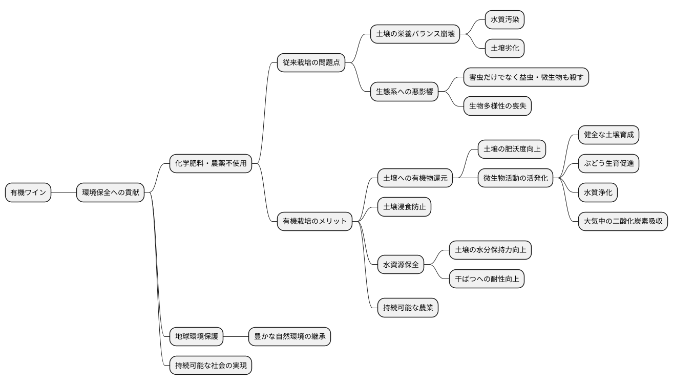 有機ワインと環境