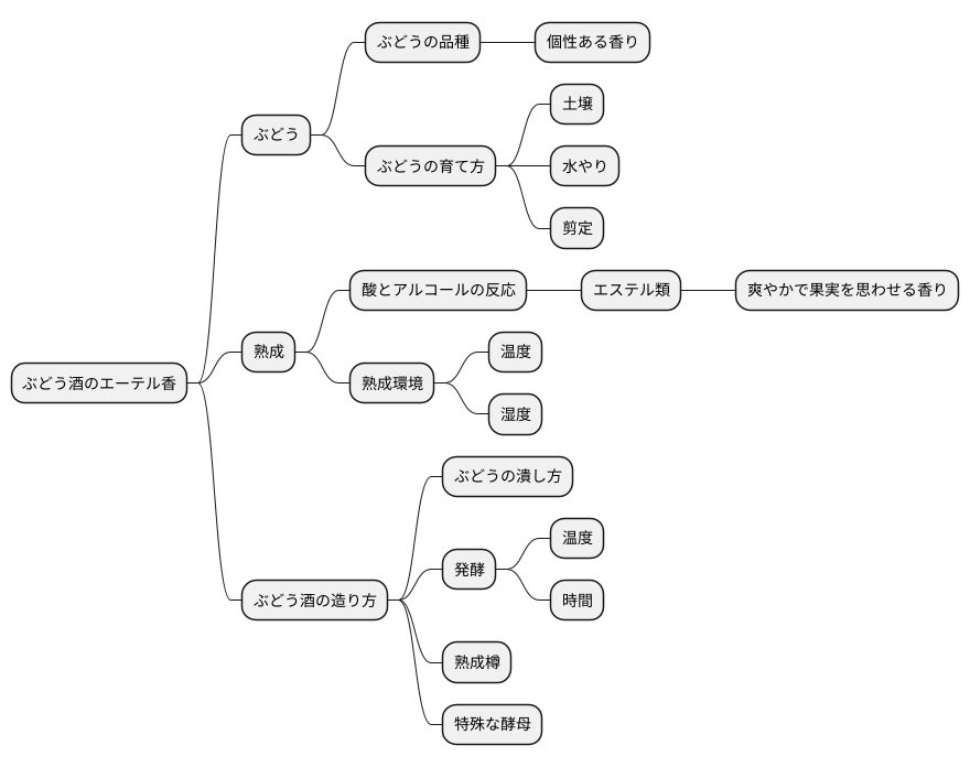 エーテル香の発生要因