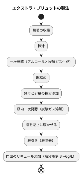 製法