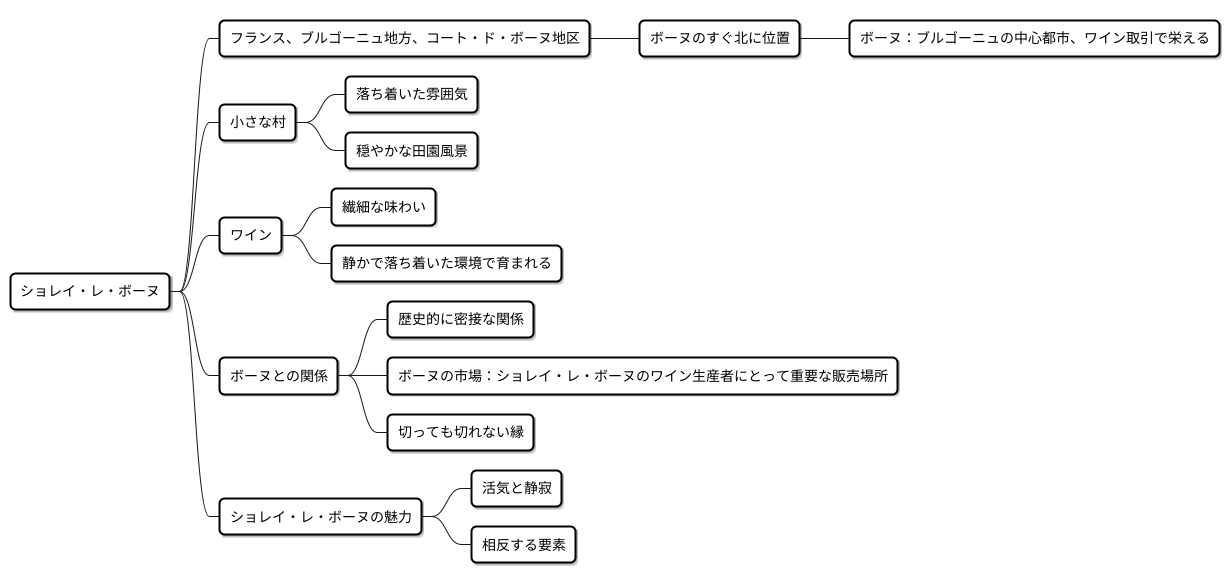 ショレイ・レ・ボーヌの場所