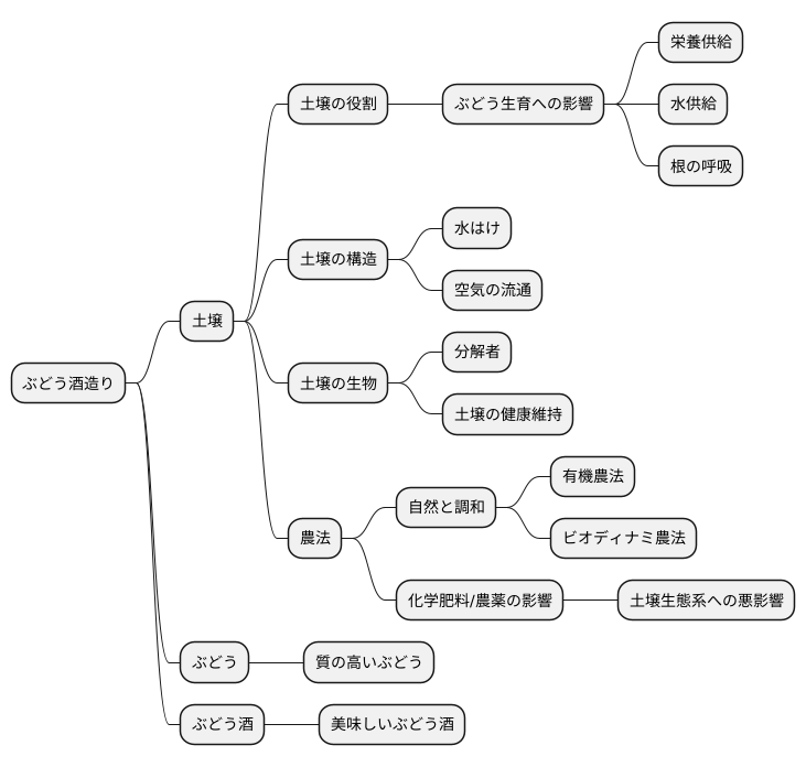 土壌の生命力