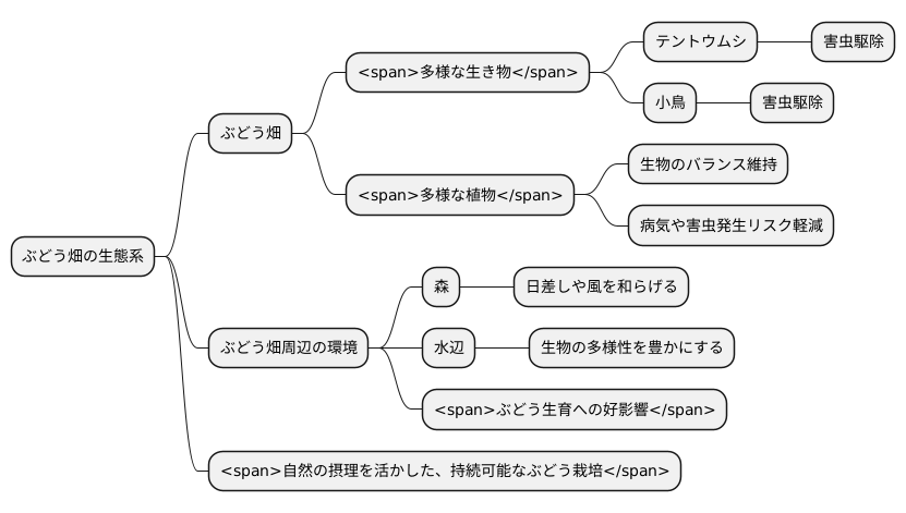 多様な生物との共存