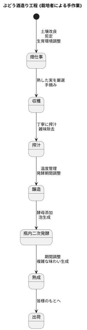 畑から瓶まで：一貫した製造工程