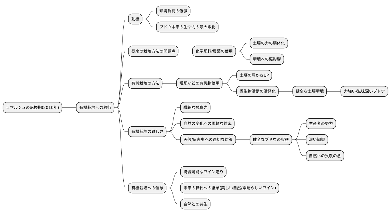 有機栽培への転換