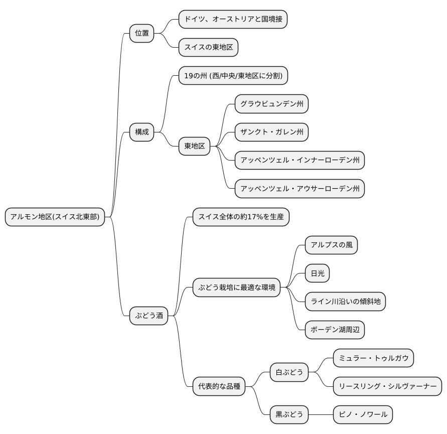 アルモン地区の位置