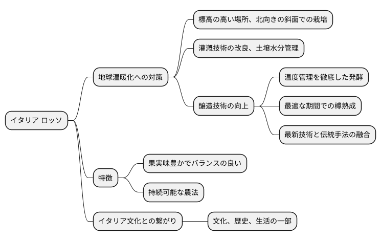 これからのロッソ