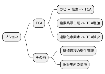 ブショネの主な原因