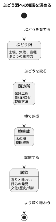 ワインへの理解を深める