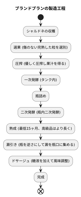 製法