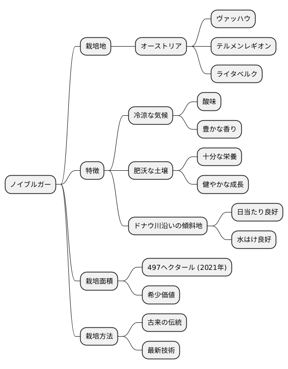 産地と栽培