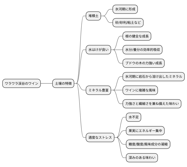 水はけの良い土壌