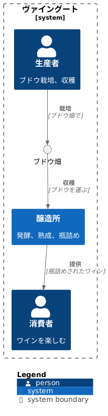 ブドウ畑からボトルまで