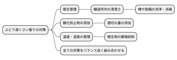 ブレットの予防策