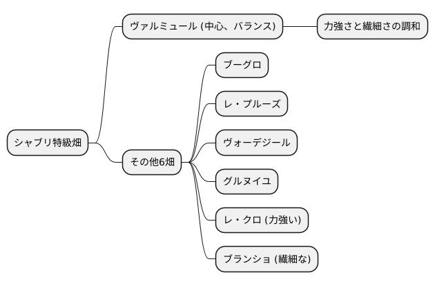 他の特級畑との比較