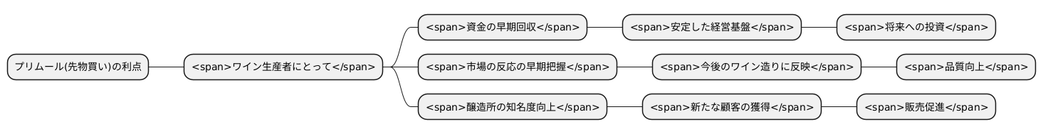 生産者側の利点
