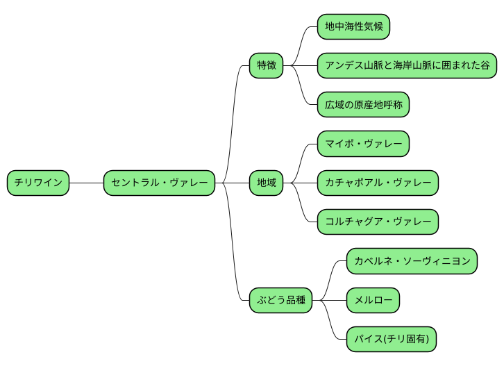 チリワインのふるさと