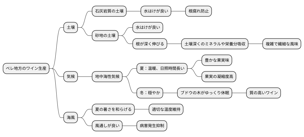 土壌と気候